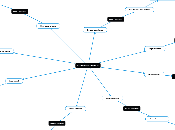 Escuelas Psicol Gicas Mind Map